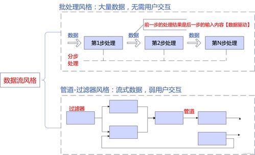 系统架构设计高级技能 软件架构概念 架构风格 absd 架构复用 dssa