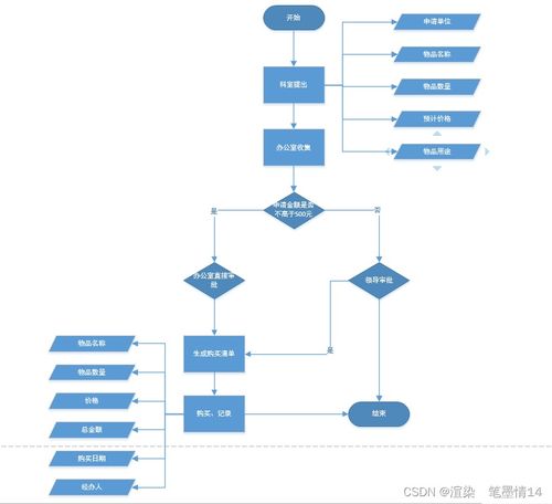 软件工程 绘制系统业务流程图