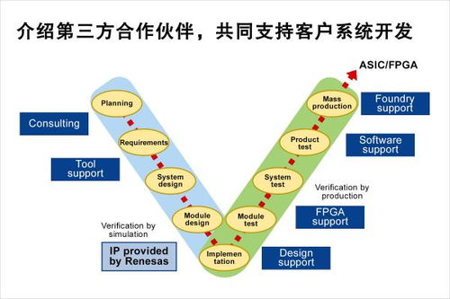 瑞萨电子宣布扩大其前沿ip的授权范围