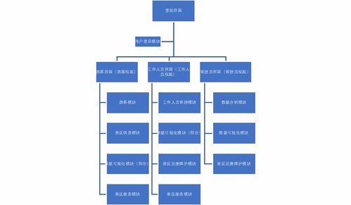 软件需求工程 旅游景区智慧分析系统