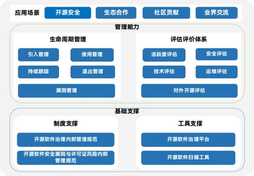 开源软件安全与合规治理体系在券商领域的探索与实践