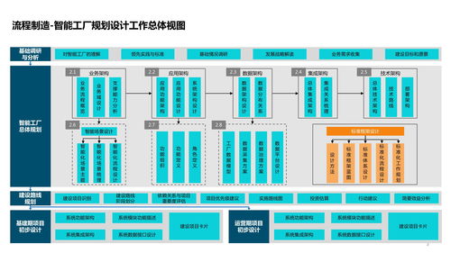 智能工厂技术架构 系统架构 数据架构 应用架构及场景应用方案